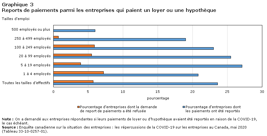 Graphique 3