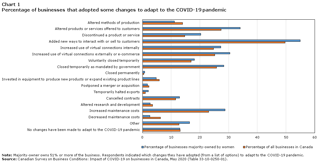Chart 1 Percentage of businesses that adopted changes to adapt to the COVID-19 pandemic