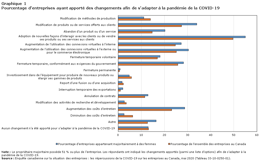 Graphique 1 Pourcentage d'entreprises ayant apporté des changements afin de s'adapter à la pandémie de la COVID-19