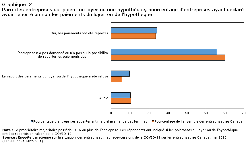 Graphique 2 Parmi les entreprises qui paient un loyer ou une hypothèque, pourcentage d'entreprises ayant déclaré avoir reporté ou non les paiements du loyer ou de l'hypothèque