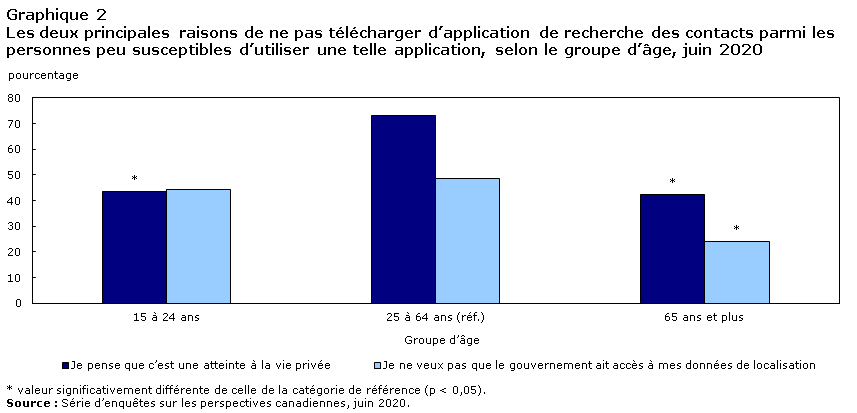 Graphique 2