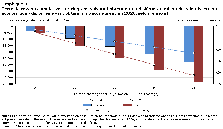 Graphique 1 Perte de revenu cumulative sur cinq ans suivant l’obtention du diplôme en raison du ralentissement économique (diplômés ayant obtenu un baccalauréat en 2020, selon le sexe)