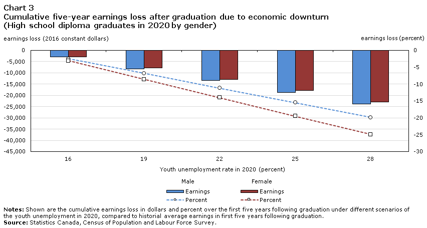 Chart 3 Cumulative five-year earnings loss after graduation due to economic downturn (High school diploma graduates in 2020 by gender)