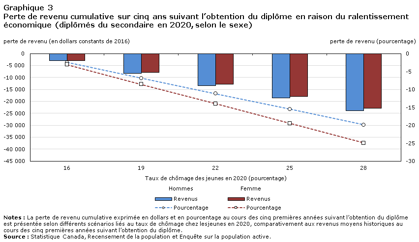 Graphique 3 Perte de revenu cumulative sur cinq ans suivant l’obtention du diplôme en raison du ralentissement économique (diplômés du secondaire en 2020, selon le sexe)