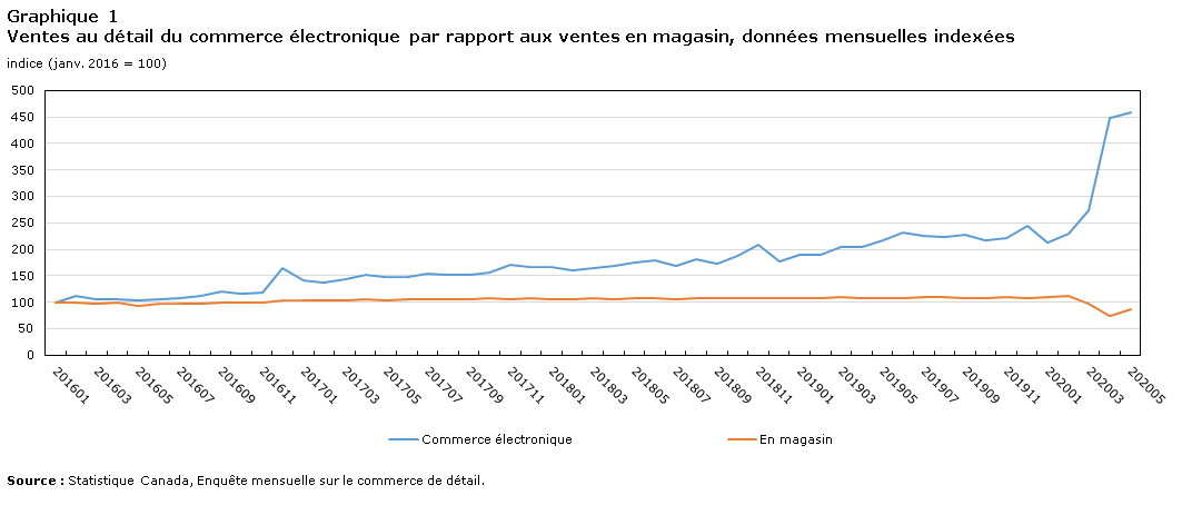 Graphique 1 Ventes au détail du commerce électronique par rapport aux ventes en magasin, données mensuelles indexées (janvier 2016 = 100)