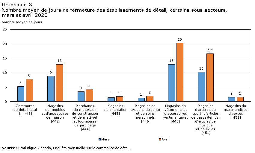 Graphique 3 Nombre moyen de jours de fermeture des établissements de détail, certains sous-secteurs, mars et avril 2020