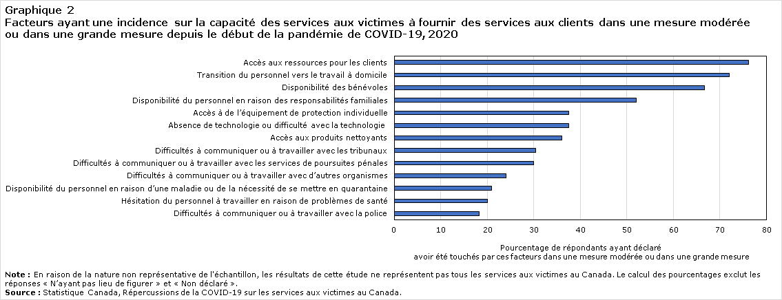 Graphique 2