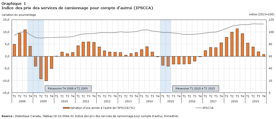 Graphique 1 Indice des prix des services de camionnage pour compte d’autrui (IPSCCA)
