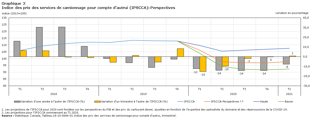 Graphique 3 Projections de l'Indice des prix des services de camionnage pour compte d'autrui (IPSCCA), du premier trimestre de 2020 au premier trimestre de 2021