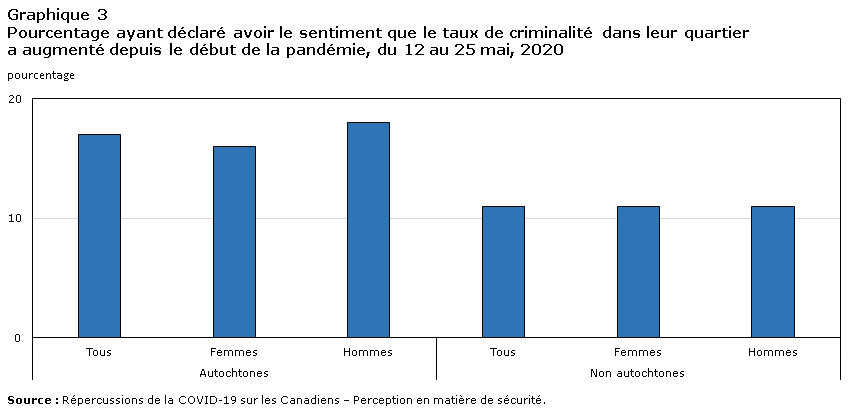 Graphique 3 Pourcentage ayant déclaré avoir le sentiment que le taux de criminalité dans leur quartier a augmenté depuis le début de la pandémie, du 12 au 25 mai, 2020