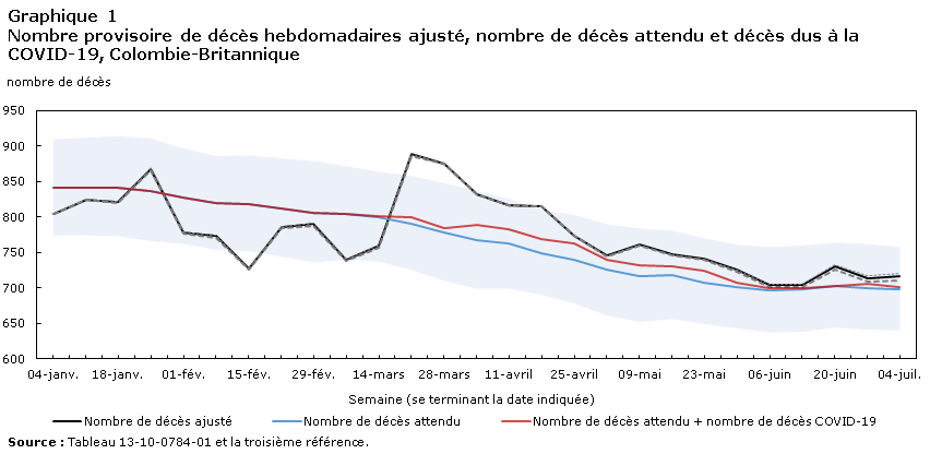 Graphique 1 Nombre provisoire de décès hebdomadaires ajusté, nombre de décès attendu et décès dus à la COVID-19, Colombie-Britannique