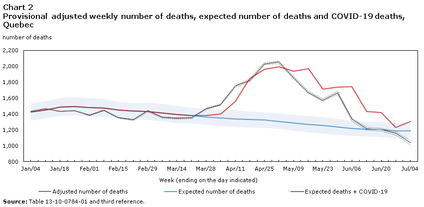 Chart 2 Provisional weekly adjusted death counts, expected range and COVID-19 deaths, Quebec
