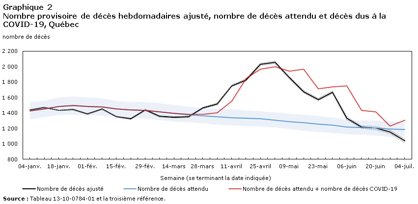 Graphique 2 Nombre provisoire de décès hebdomadaires ajusté, nombre de décès attendu et décès dus à la COVID-19, Québec