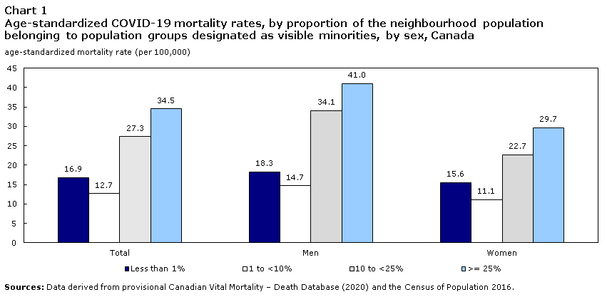 Chart 1: Age-standardized COVID-19 mortality rates, by proportion of the neighbourhood population belonging to population groups designated as visible minorities, by sex, Canada