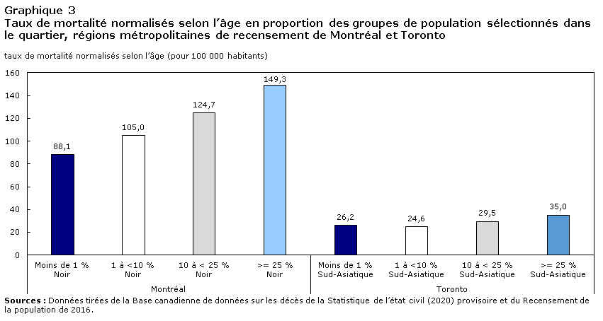 Graphique 3 : Taux de mortalité normalisés selon l’âge en proportion des groupes de population sélectionnés dans le quartier, régions métropolitaines de recensement de Montréal et Toronto