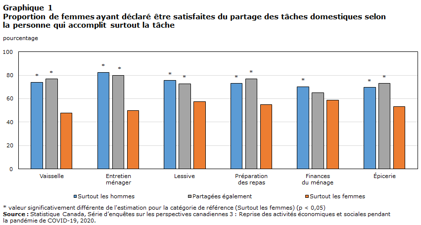 Graphique 1 Proportion de personnes ayant déclaré que les tâches domestiques étaient par l'homme, 2017 et 2020 (pandémie de COVID-19)