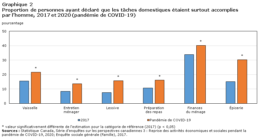 Graphique 2 De nombreux marchés importants ont affiché une hausse du prix des maisons neuves entre février et août 2020