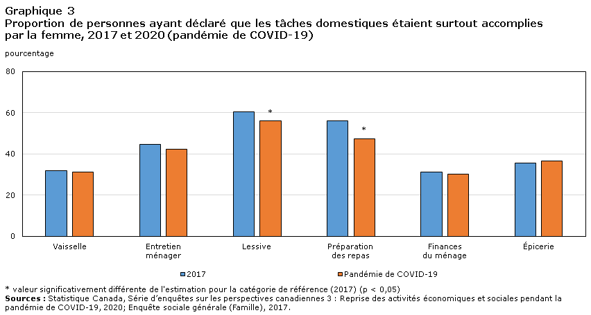 Graphique 3 Le marché des logements neufs demeure faible dans les Prairies