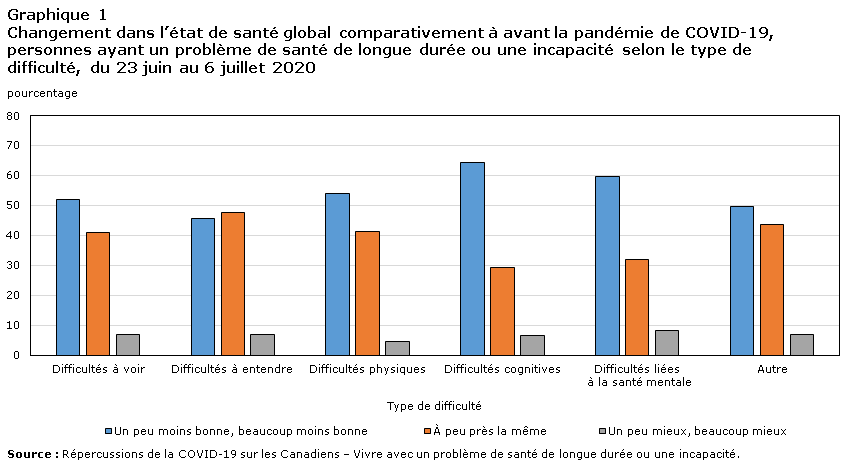 Graphique 1 Changement dans l’état de santé global comparativement à avant la pandémie de COVID-19, personnes ayant un problème de santé de longue durée ou une incapacité selon le type de difficulté, du 23 juin au 6 juillet 2020