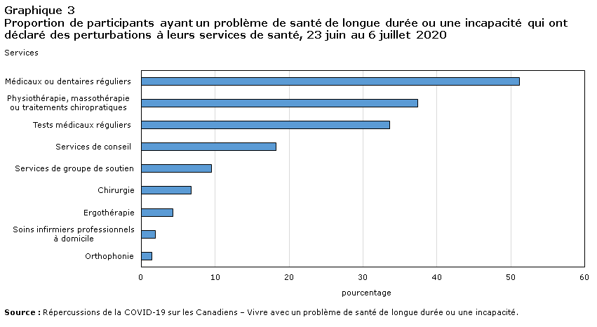 Graphique 3 Proportion de participants ayant un problème de santé de longue durée ou une incapacité qui ont déclaré des perturbations à leurs services de santé, 23 juin au 6 juillet 2020