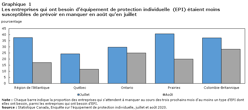 Graphique 1