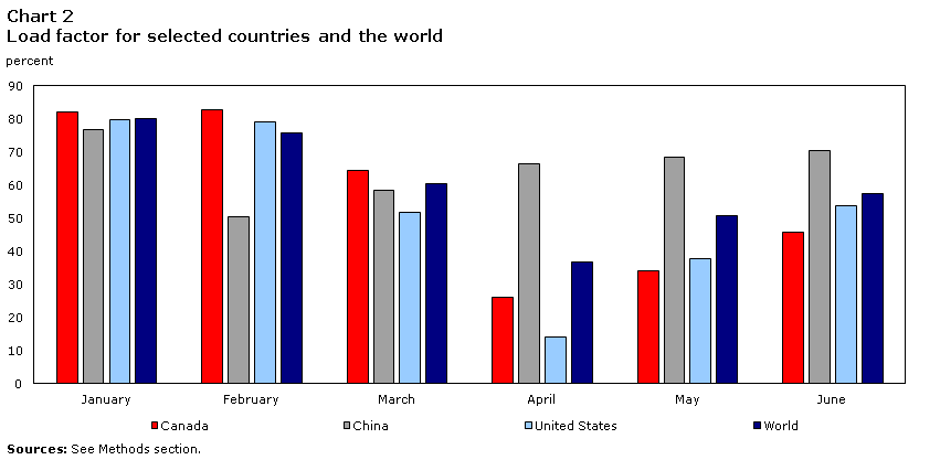 Chart 2 Passenger load factor by country of carrier, January to June, 2020