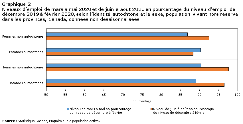 Graphique 2
