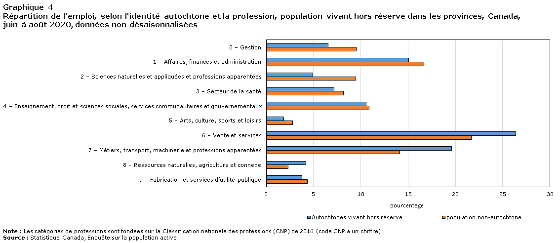 Graphique 4