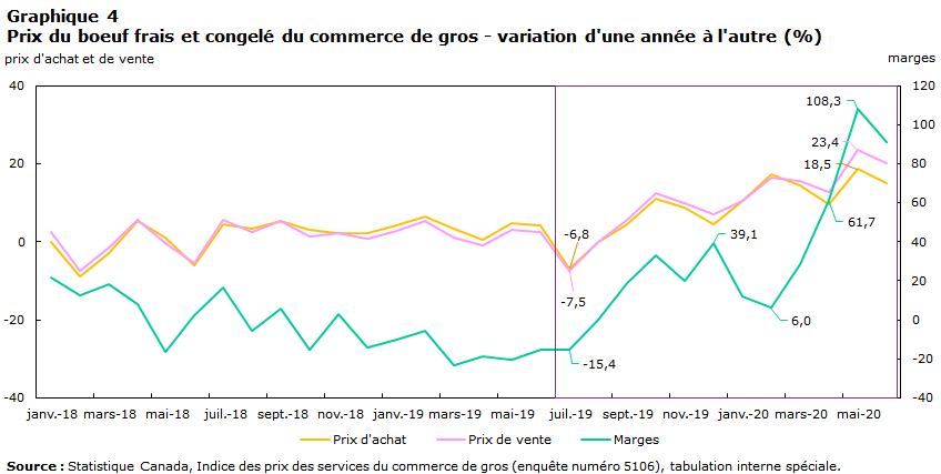 Graphique 4 Prix du boeuf frais et congelé du commerce de gros - variation d'une année à l'autre (%)