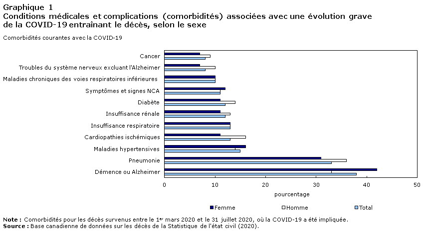 Graphique 1 Conditions médicales et complications (comorbidités) associées avec une évolution grave de la COVID-19 entraînant le décès, selon le sexe