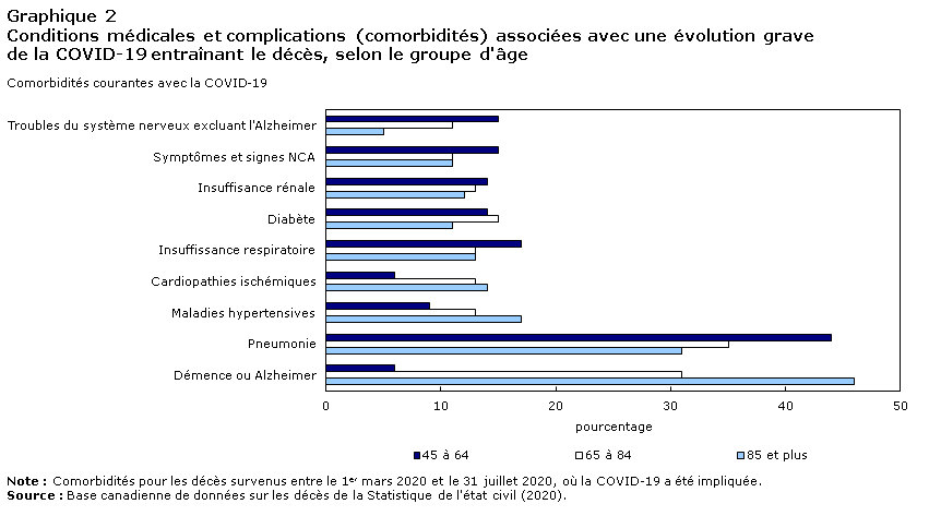 Graphique 2 Common medical conditions or complications (comorbidities) associated with a severe course of COVID-19 resulting in death, by select age groups