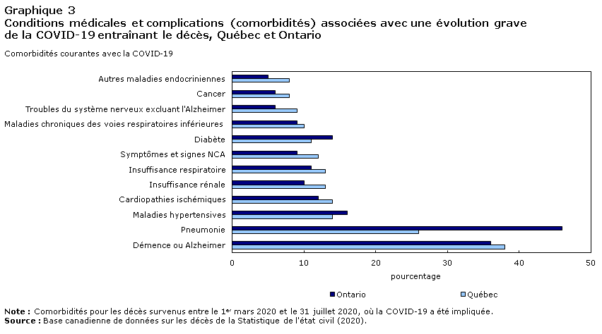 Graphique 3 Common medical conditions or complications (comorbidities) associated with a severe course of COVID-19 resulting in death, Quebec and Ontario