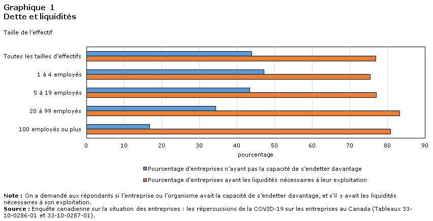 Graphique 1 Dette et liquidités