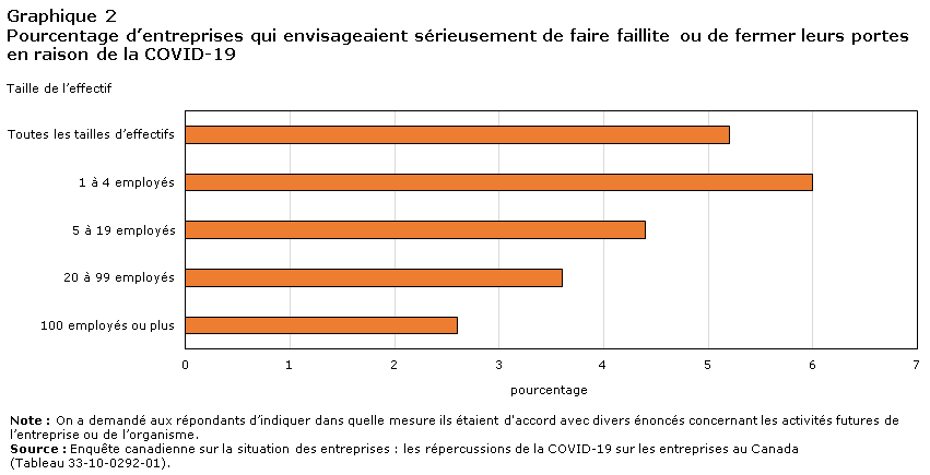 Graphique 2 Pourcentage d’entreprises qui envisageaient sérieusement de faire faillite ou de fermer leurs portes en raison de la COVID-19