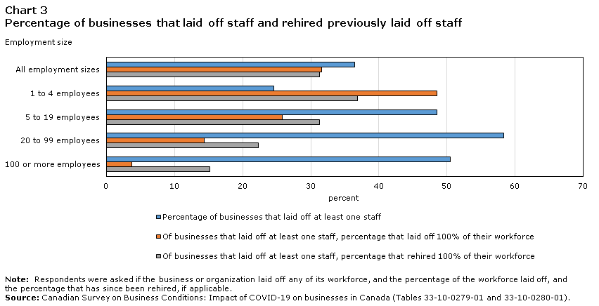 Chart 3 Percentage of businesses that laid off staff and rehired previously laid off staff
