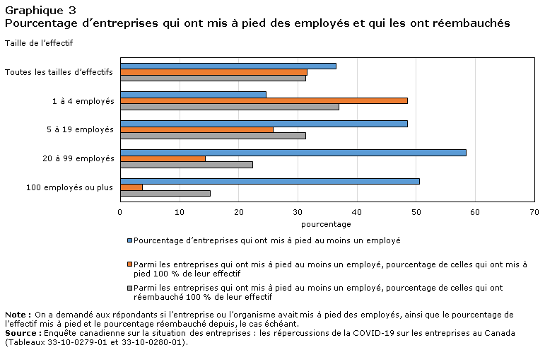 Graphique 3 Pourcentage d’entreprises qui ont mis à pied des employés et qui les ont réembauchés