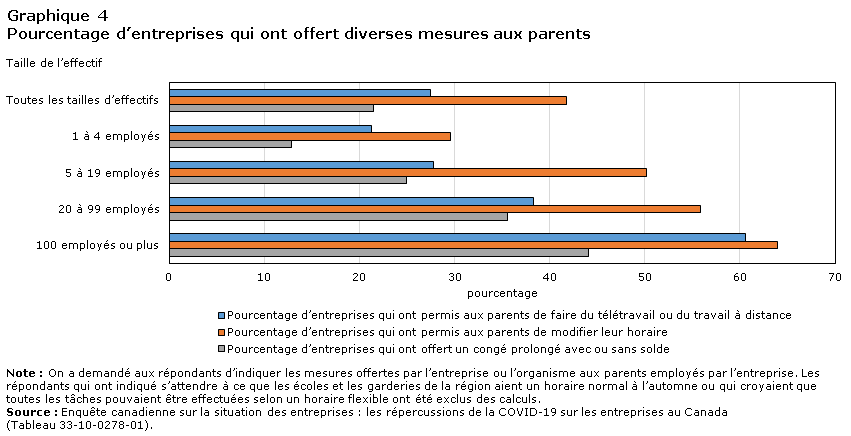 Graphique 4 Pourcentage d’entreprises qui ont offert diverses mesures aux parents