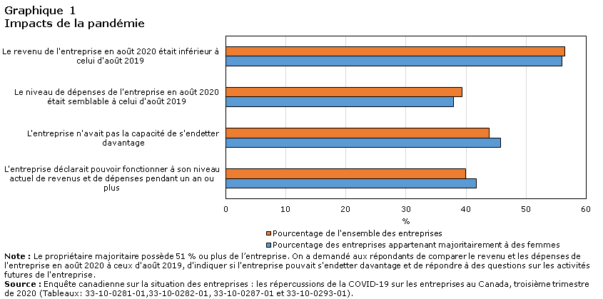 Graphique 1 Impacts de la pandémie
