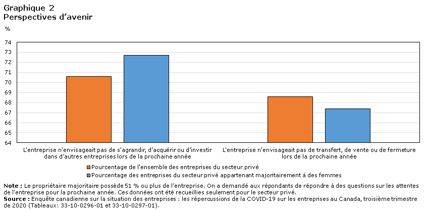 Graphique 2 Perspectives d’avenir