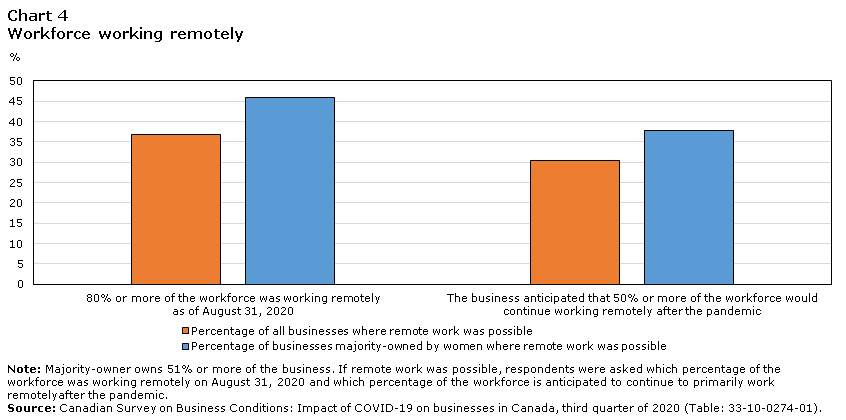 Chart 4 Workforce working remotely