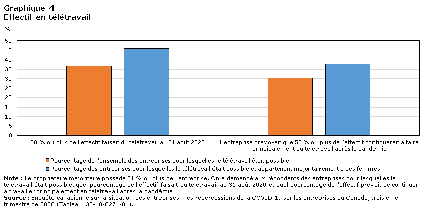 Graphique 4 Effectif en télétravail
