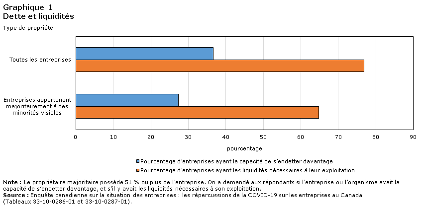 Graphique 1 Dette et liquidités