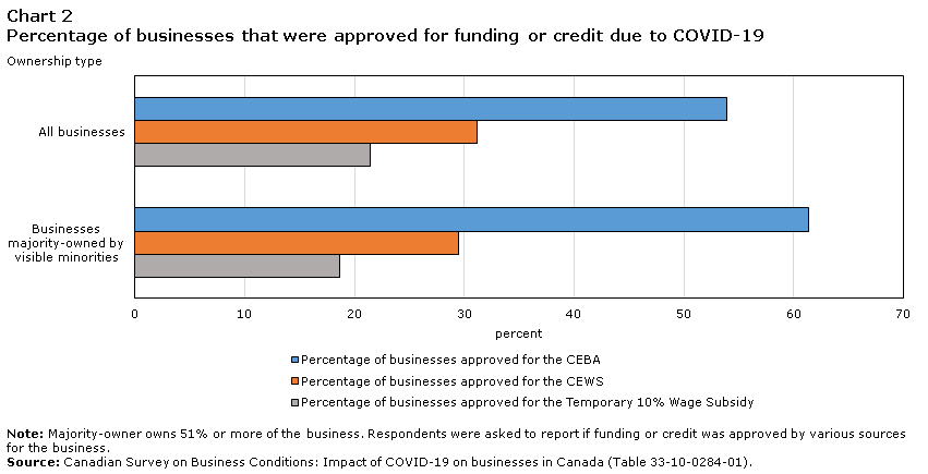 Chart 2 Percentage of businesses that were approved for funding or credit due to COVID-19