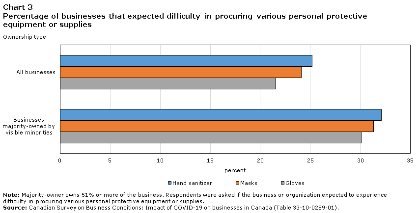 Chart 3 Percentage of businesses that expected difficulty in procuring various personal protective equipment or supplies