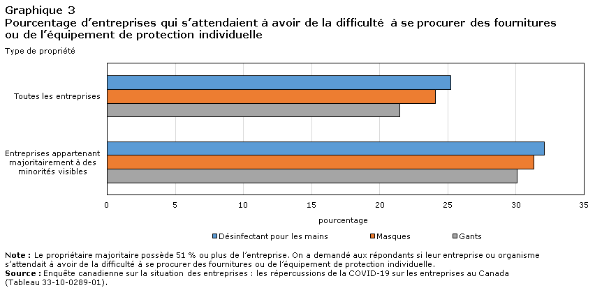 Graphique 3 Pourcentage d’entreprises qui s’attendaient à avoir de la difficulté à se procurer des fournitures ou de l’équipement de protection individuelle
