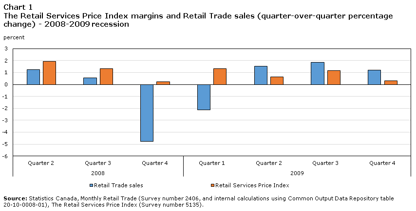 Chart 1 The Retail Services Price Index margins and Retail Trade sales (quarter-over-quarter percentage change) - 2008-2009 recession