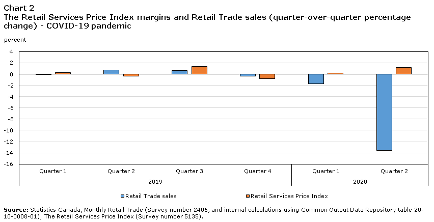 Chart 2 The Retail Services Price Index margins and Retail Trade sales (quarter-over-quarter percentage change) - COVID-19 pandemic