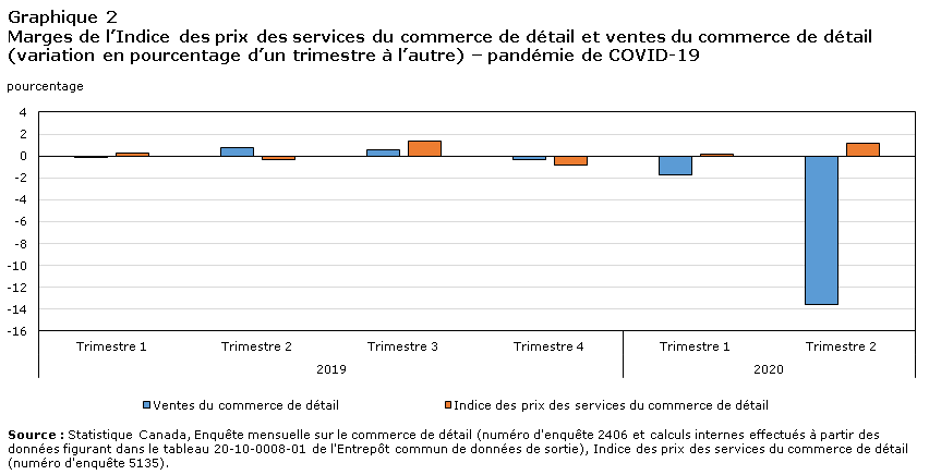 Graphique 2 Marges de l’Indice des prix des services du commerce de détail et ventes du commerce de détail (variation en pourcentage d’un trimestre à l’autre) – pandémie de COVID-19