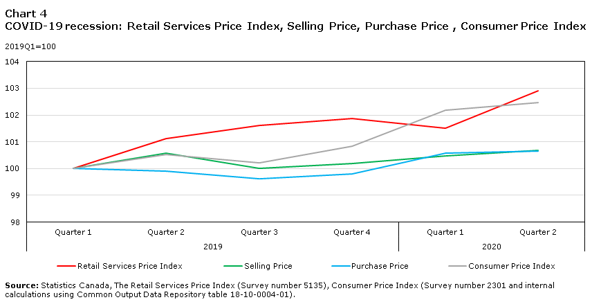 Chart 4 COVID-19 recession: Retail Services Price Index, Selling Price, Purchase Price , Consumer Price Index
