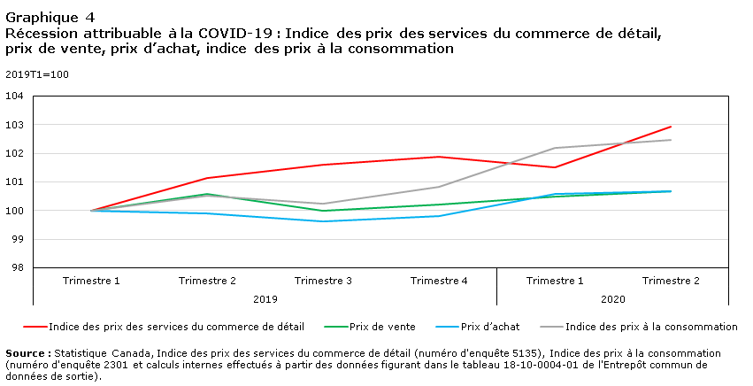 Graphique 4 Récession attribuable à la COVID-19 : Indice des prix des services du commerce de détail, prix de vente, prix d’achat, Indice des prix à la consommation